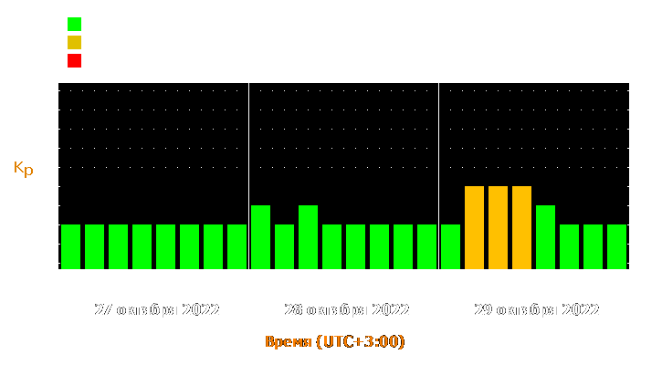 Прогноз состояния магнитосферы Земли с 27 по 29 октября 2022 года