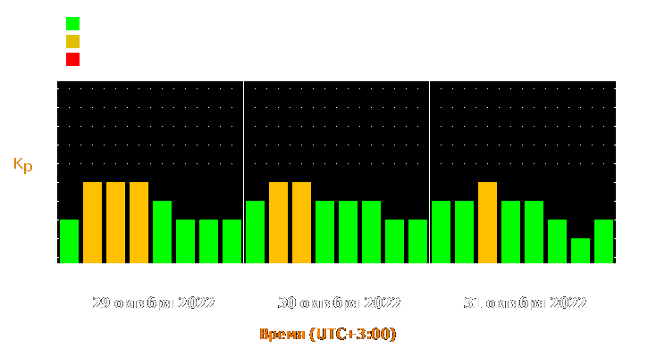 Прогноз состояния магнитосферы Земли с 29 по 31 октября 2022 года