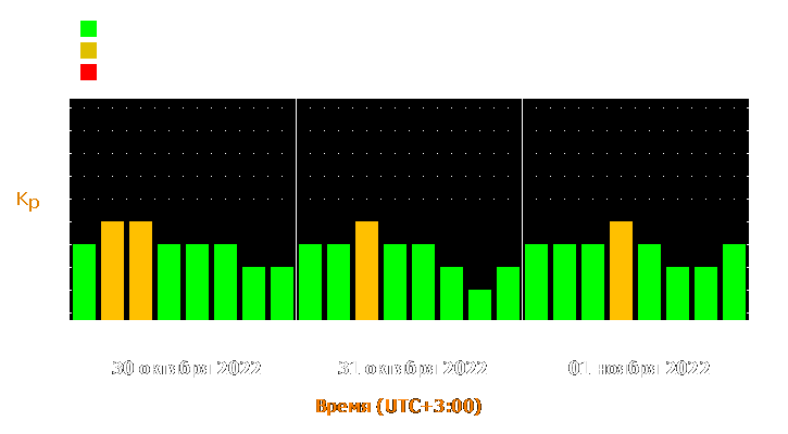 Прогноз состояния магнитосферы Земли с 30 октября по 1 ноября 2022 года