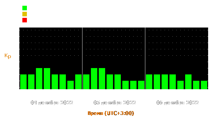 Прогноз состояния магнитосферы Земли с 4 по 6 декабря 2022 года