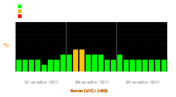 Прогноз состояния магнитосферы Земли с 7 по 9 декабря 2022 года