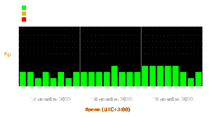 Прогноз состояния магнитосферы Земли с 17 по 19 декабря 2022 года