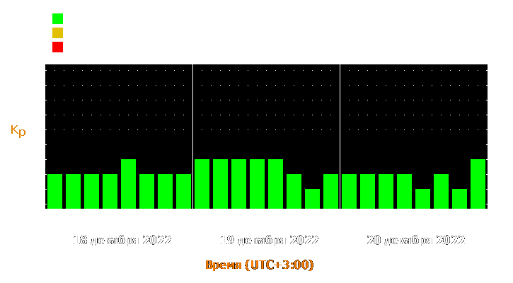 Прогноз состояния магнитосферы Земли с 18 по 20 декабря 2022 года