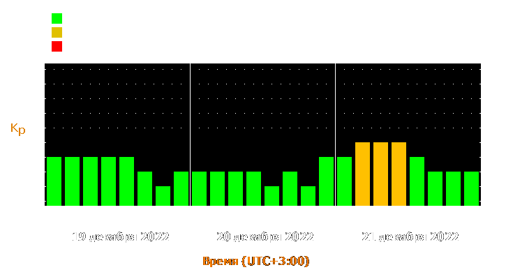 Прогноз состояния магнитосферы Земли с 19 по 21 декабря 2022 года