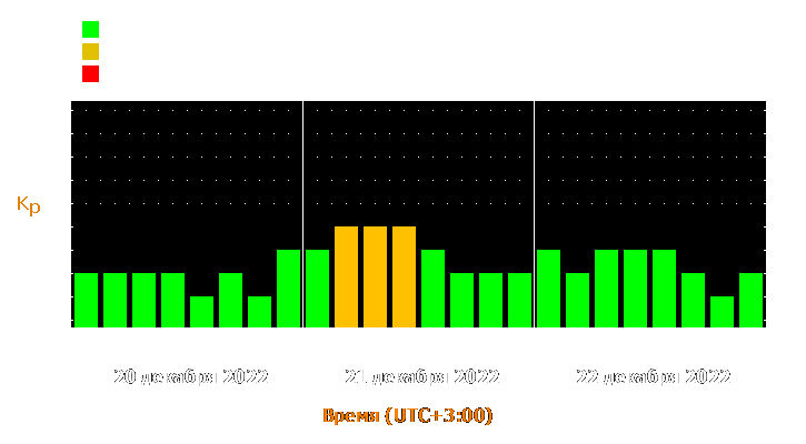 Прогноз состояния магнитосферы Земли с 20 по 22 декабря 2022 года