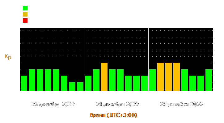 Прогноз состояния магнитосферы Земли с 23 по 25 декабря 2022 года