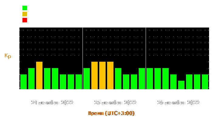 Прогноз состояния магнитосферы Земли с 24 по 26 декабря 2022 года