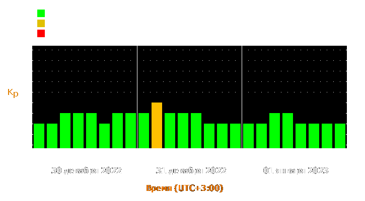 Прогноз состояния магнитосферы Земли с 30 декабря 2022 года по 1 января 2023 года