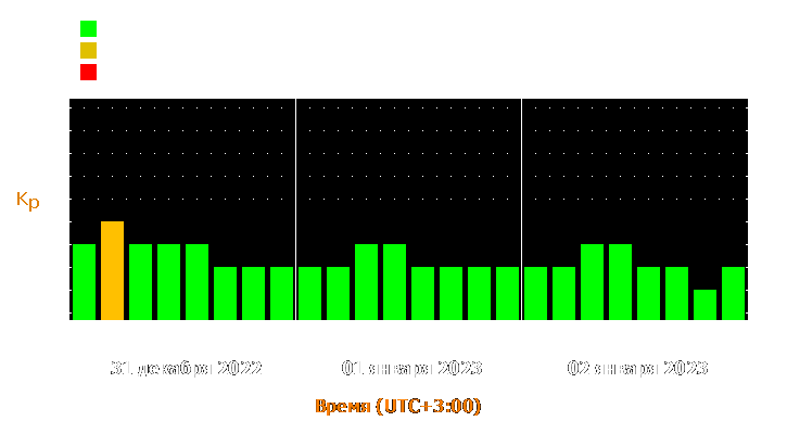 Прогноз состояния магнитосферы Земли с 31 декабря 2022 года по 2 января 2023 года