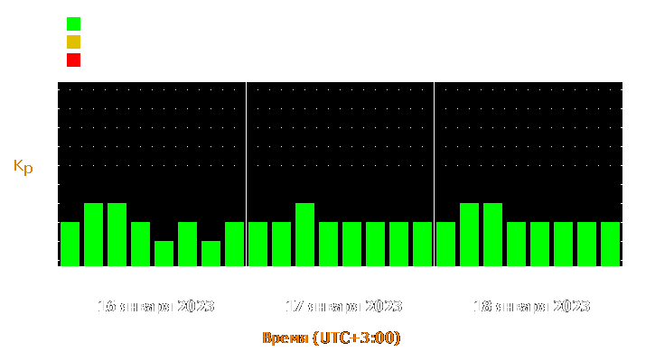 Прогноз состояния магнитосферы Земли с 16 по 18 января 2023 года