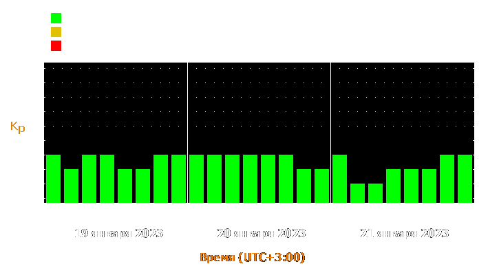 Прогноз состояния магнитосферы Земли с 19 по 21 января 2023 года