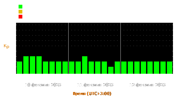 Прогноз состояния магнитосферы Земли с 10 по 12 февраля 2023 года