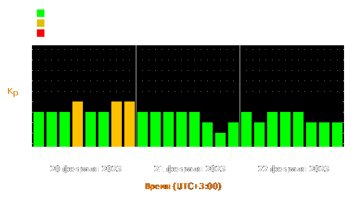 Прогноз состояния магнитосферы Земли с 20 по 22 февраля 2023 года