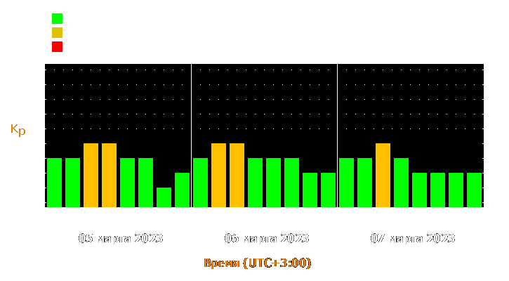 Прогноз состояния магнитосферы Земли с 5 по 7 марта 2023 года