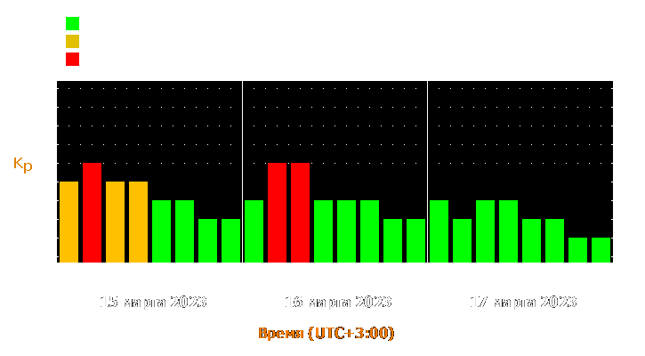 Прогноз состояния магнитосферы Земли с 15 по 17 марта 2023 года