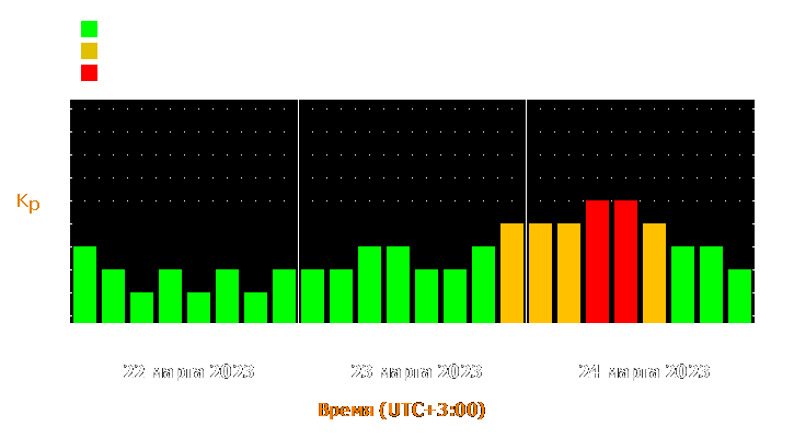 Прогноз состояния магнитосферы Земли с 22 по 24 марта 2023 года