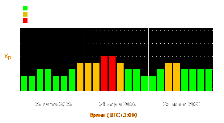 Прогноз состояния магнитосферы Земли с 23 по 25 марта 2023 года