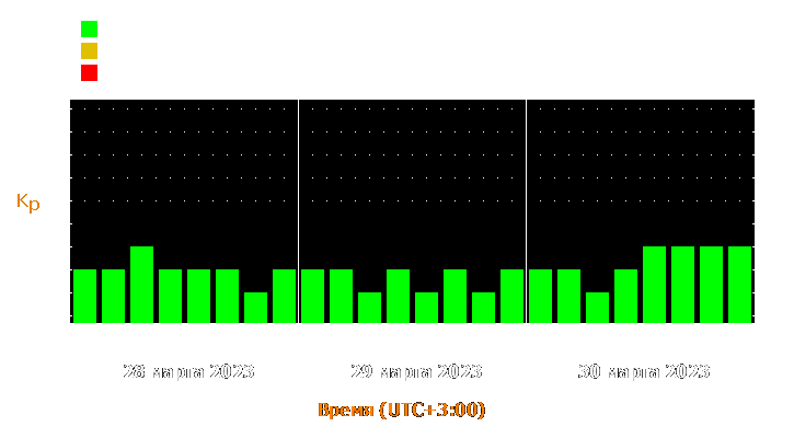 Прогноз состояния магнитосферы Земли с 28 по 30 марта 2023 года