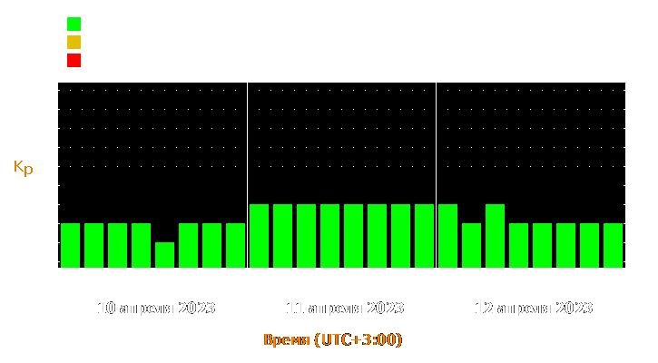 Прогноз состояния магнитосферы Земли с 10 по 12 апреля 2023 года