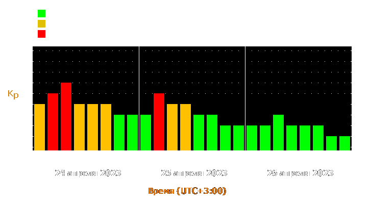 Прогноз состояния магнитосферы Земли с 24 по 26 апреля 2023 года