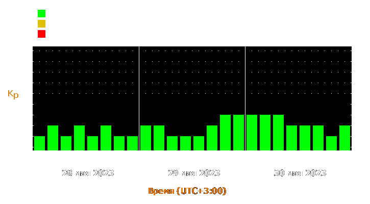 Прогноз состояния магнитосферы Земли с 28 по 30 мая 2023 года