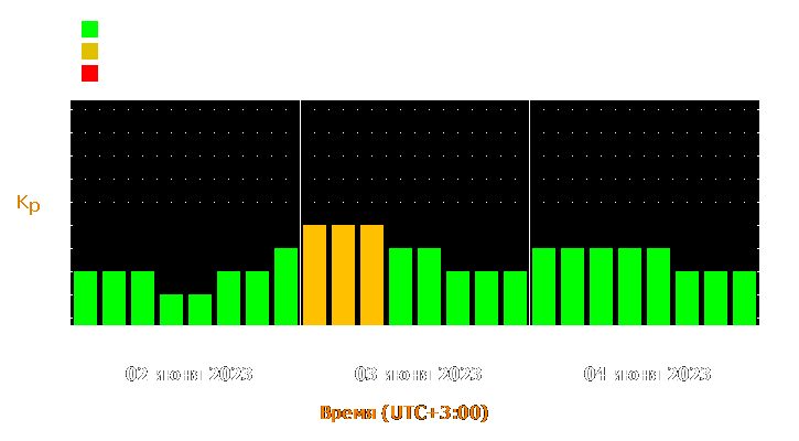 Прогноз состояния магнитосферы Земли с 2 по 4 июня 2023 года