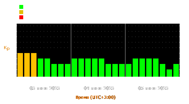 Прогноз состояния магнитосферы Земли с 3 по 5 июня 2023 года