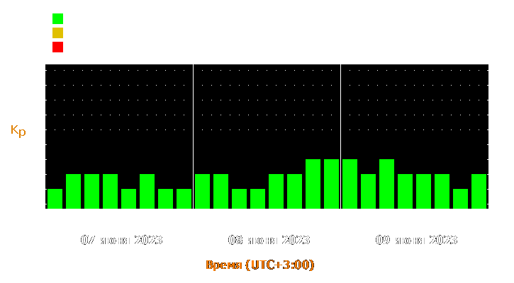 Прогноз состояния магнитосферы Земли с 7 по 9 июня 2023 года