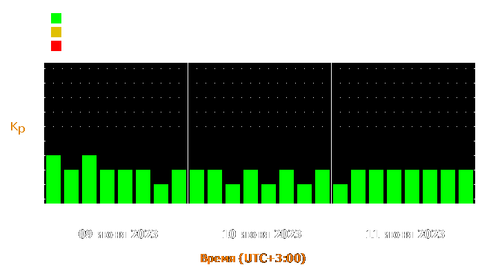 Прогноз состояния магнитосферы Земли с 9 по 11 июня 2023 года