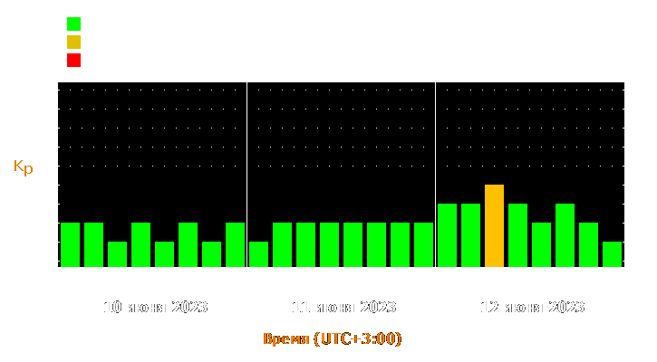 Прогноз состояния магнитосферы Земли с 10 по 12 июня 2023 года