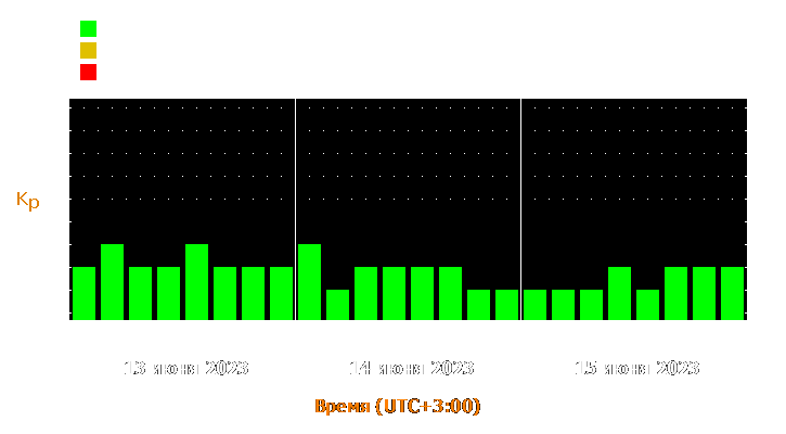 Прогноз состояния магнитосферы Земли с 13 по 15 июня 2023 года