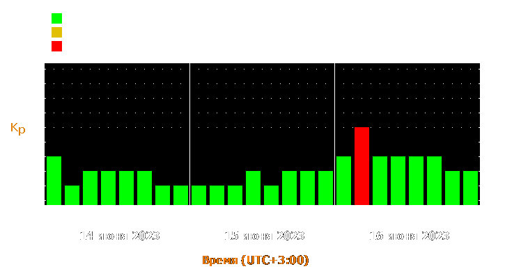 Прогноз состояния магнитосферы Земли с 14 по 16 июня 2023 года