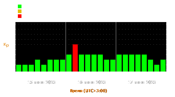 Прогноз состояния магнитосферы Земли с 15 по 17 июня 2023 года