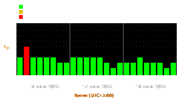 Прогноз состояния магнитосферы Земли с 16 по 18 июня 2023 года