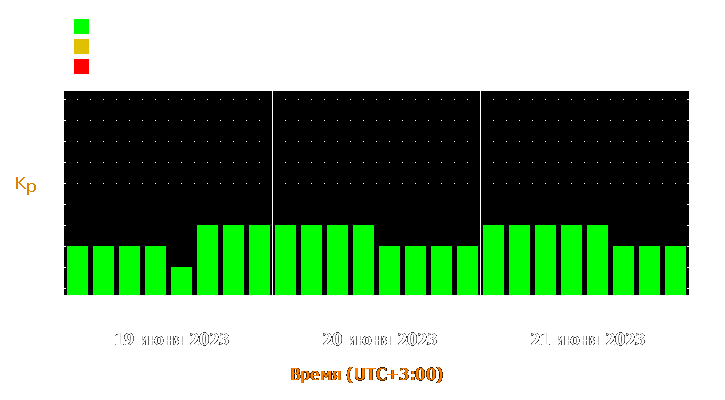 Прогноз состояния магнитосферы Земли с 19 по 21 июня 2023 года