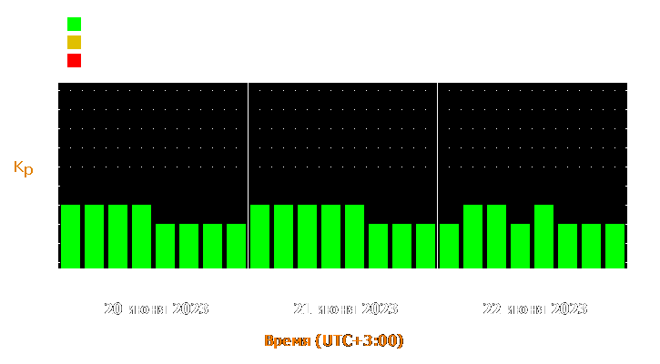 Прогноз состояния магнитосферы Земли с 20 по 22 июня 2023 года