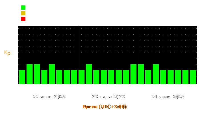 Прогноз состояния магнитосферы Земли с 22 по 24 июня 2023 года