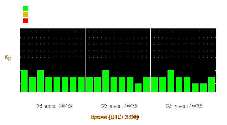 Прогноз состояния магнитосферы Земли с 24 по 26 июня 2023 года