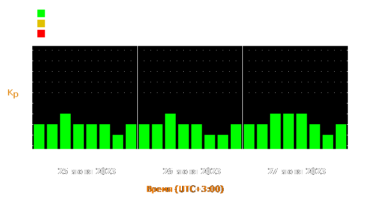 Прогноз состояния магнитосферы Земли с 25 по 27 июня 2023 года