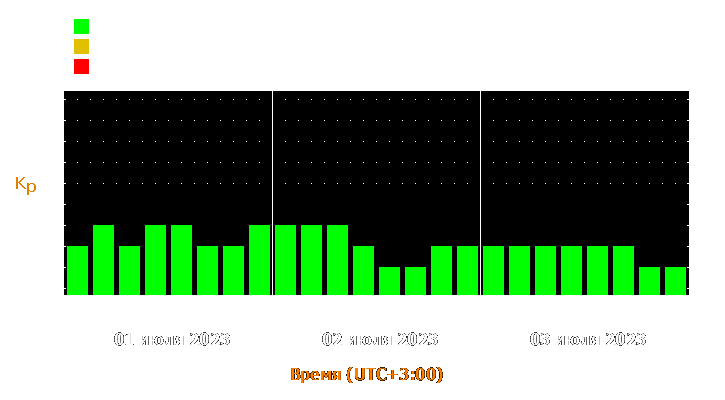 Прогноз состояния магнитосферы Земли с 1 по 3 июля 2023 года