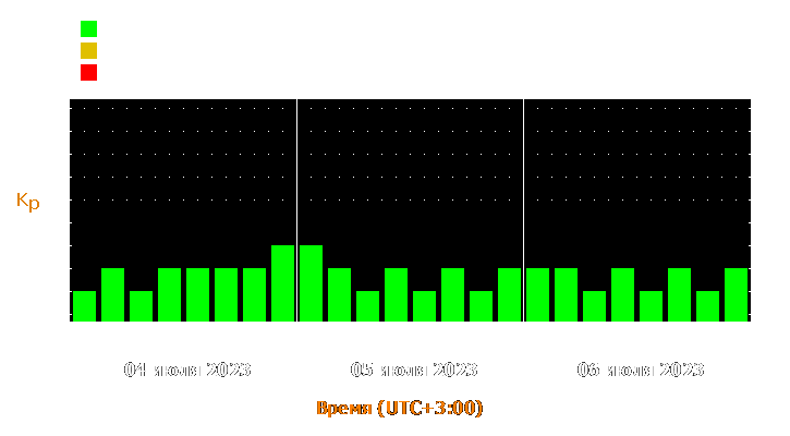 Прогноз состояния магнитосферы Земли с 4 по 6 июля 2023 года