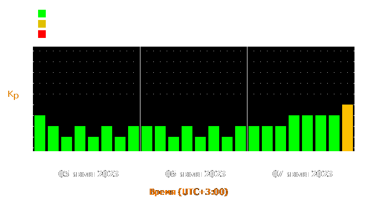 Прогноз состояния магнитосферы Земли с 5 по 7 июля 2023 года