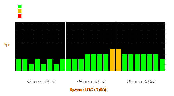 Прогноз состояния магнитосферы Земли с 6 по 8 июля 2023 года