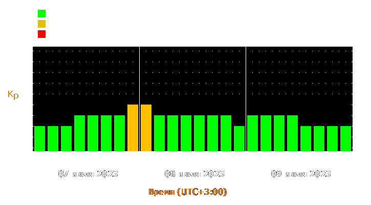 Прогноз состояния магнитосферы Земли с 7 по 9 июля 2023 года