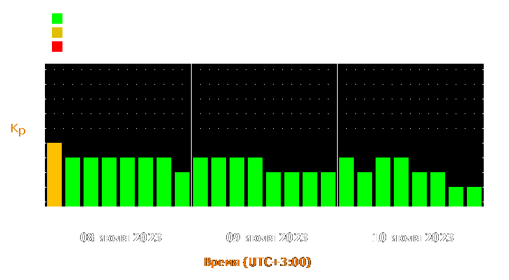 Прогноз состояния магнитосферы Земли с 8 по 10 июля 2023 года