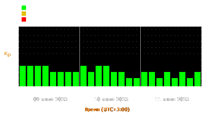 Прогноз состояния магнитосферы Земли с 9 по 11 июля 2023 года