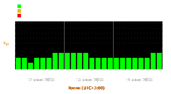 Прогноз состояния магнитосферы Земли с 12 по 14 июля 2023 года