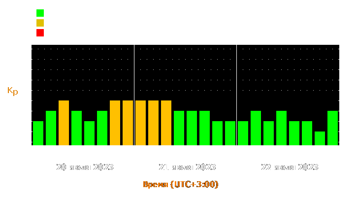 Прогноз состояния магнитосферы Земли с 20 по 22 июля 2023 года