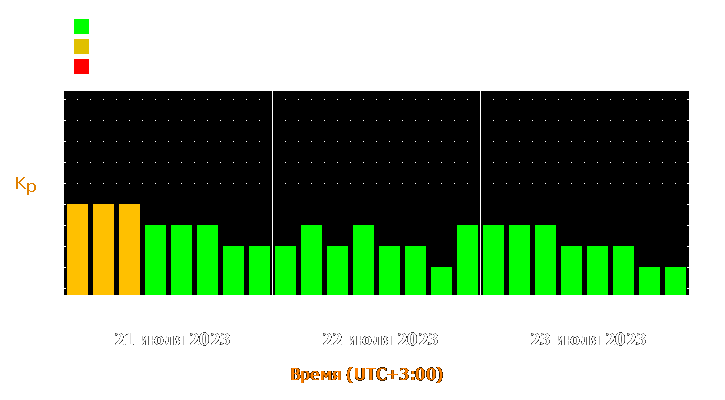 Прогноз состояния магнитосферы Земли с 21 по 23 июля 2023 года