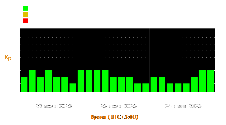 Прогноз состояния магнитосферы Земли с 22 по 24 июля 2023 года